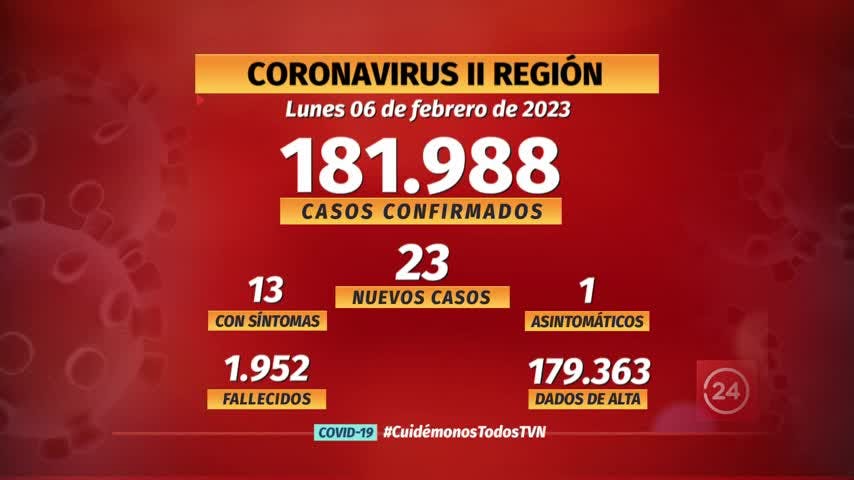 La autoridad sanitaria informó de 23 nuevos casos este lunes. Desde el inicio de la pandemia, más de 181 mil personas se han contagiado por COVID, de ellas más de 2 mil tienen sospecha de haberse reinfectado. 