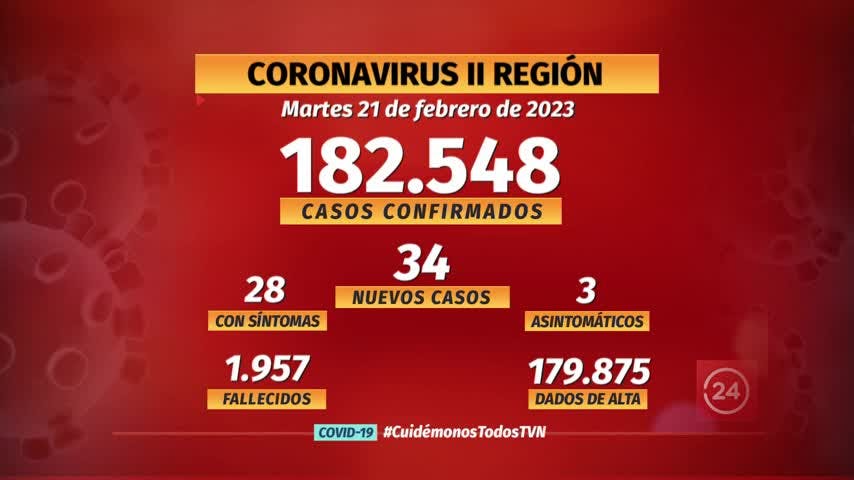 Notifican 34 nuevos casos de COVID en la región