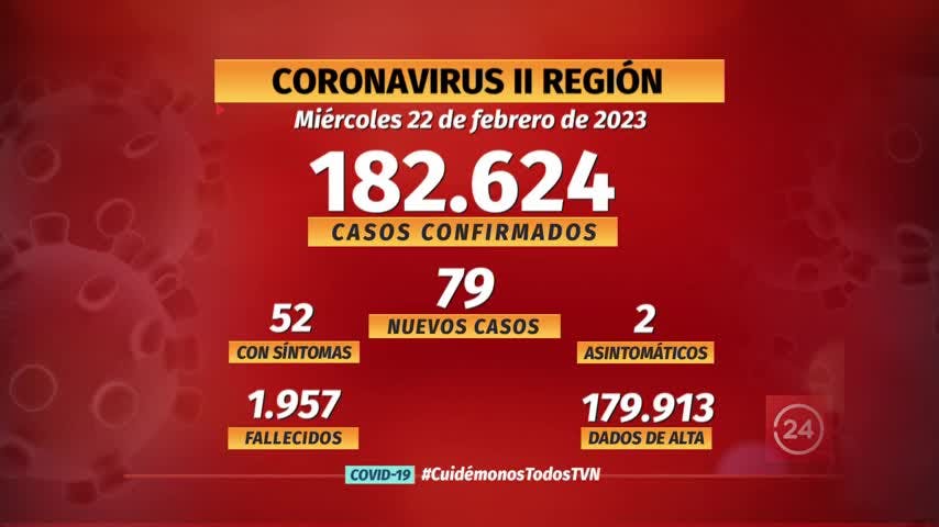 Notifican 79 nuevos casos de COVID en la región