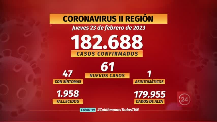 Notifican 61 nuevos casos de COVID en la región