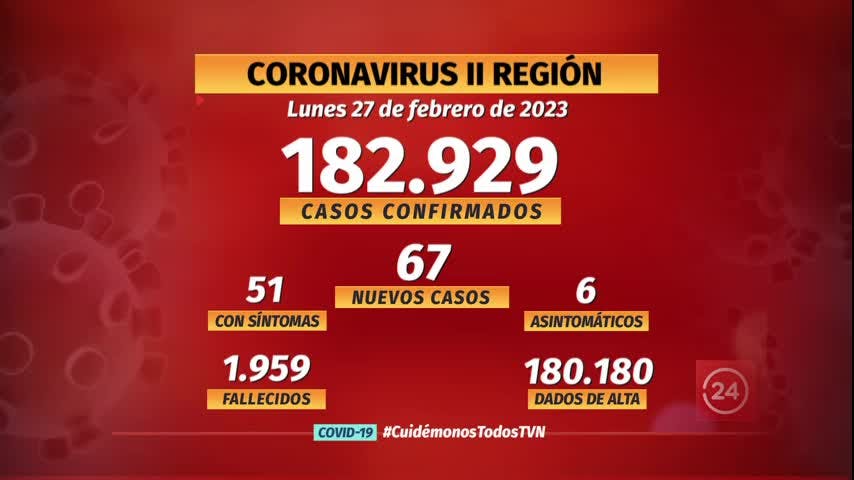 Notifican 67 nuevos casos COVID en la región