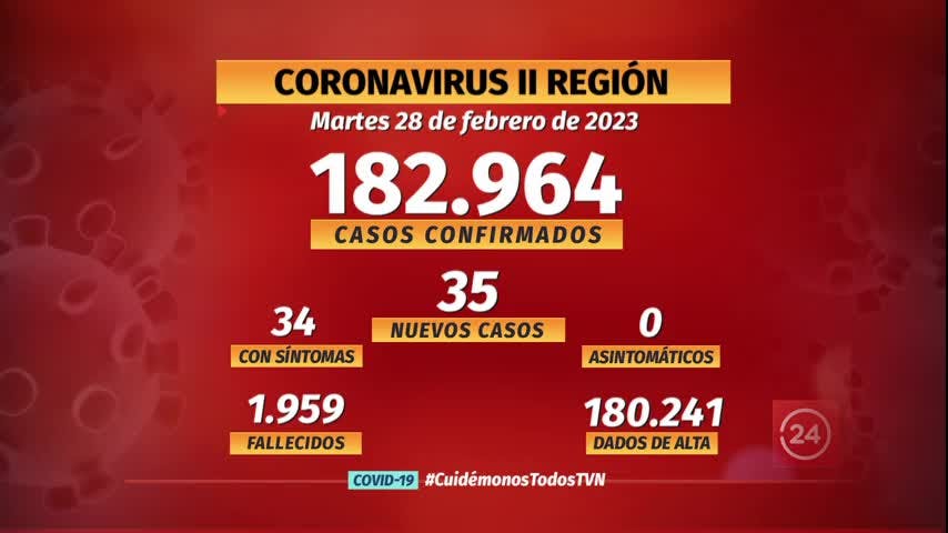 Notifican 35 nuevos casos COVID en la región