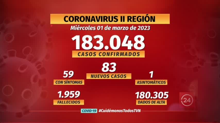 Notifican 83 nuevos casos COVID en la región