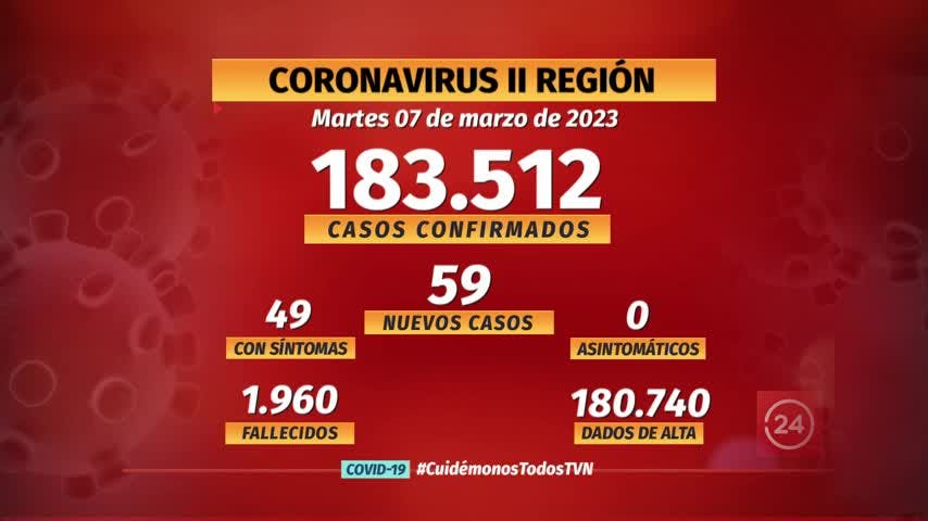 Notifican 59 nuevos casos de COVID en la región
