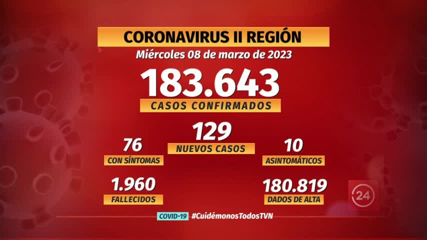 Notifican 129 nuevos casos de COVID en la región