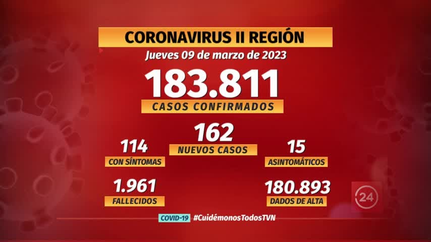 Notifican 162 nuevos casos de COVID en la región