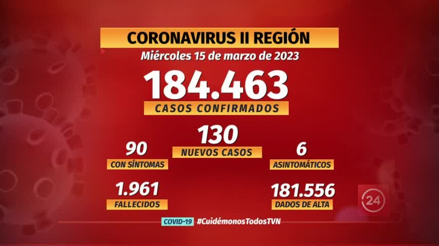Notifican 130 nuevos casos de COVID en la región
