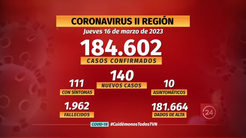 Notifican 140 nuevos casos de COVID en la región