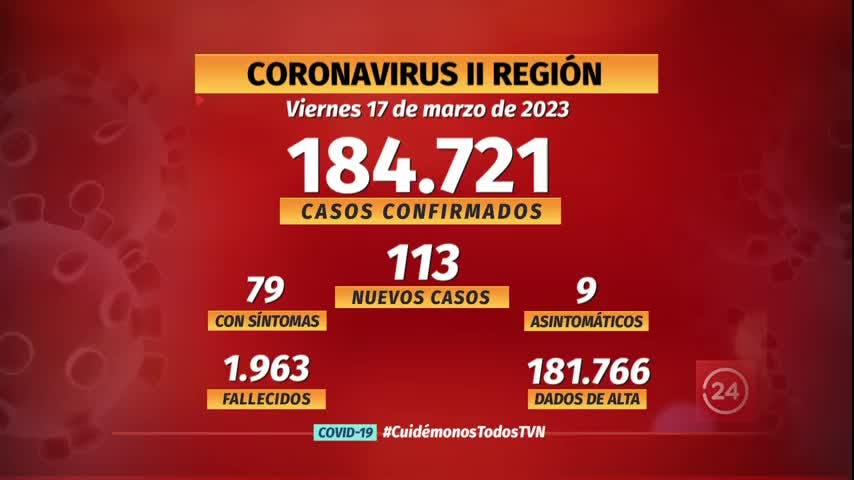Notifican 113 nuevos casos de COVID en la región
