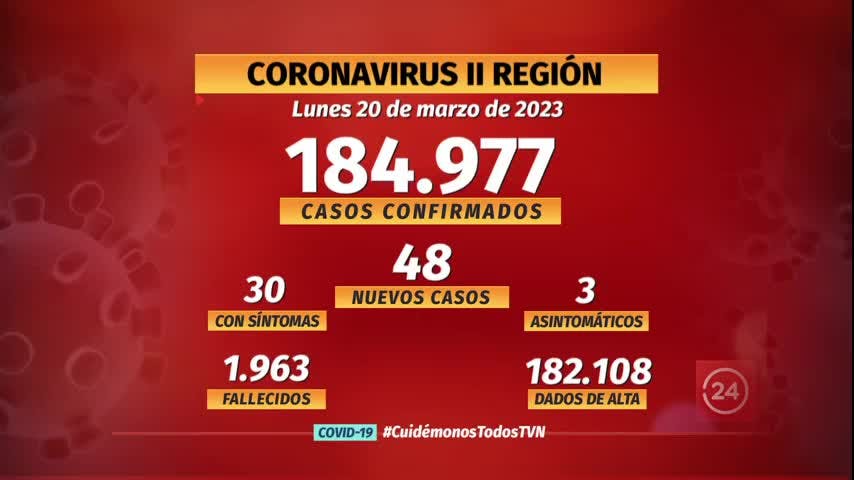 Notifican 48 nuevos casos de COVID en la región