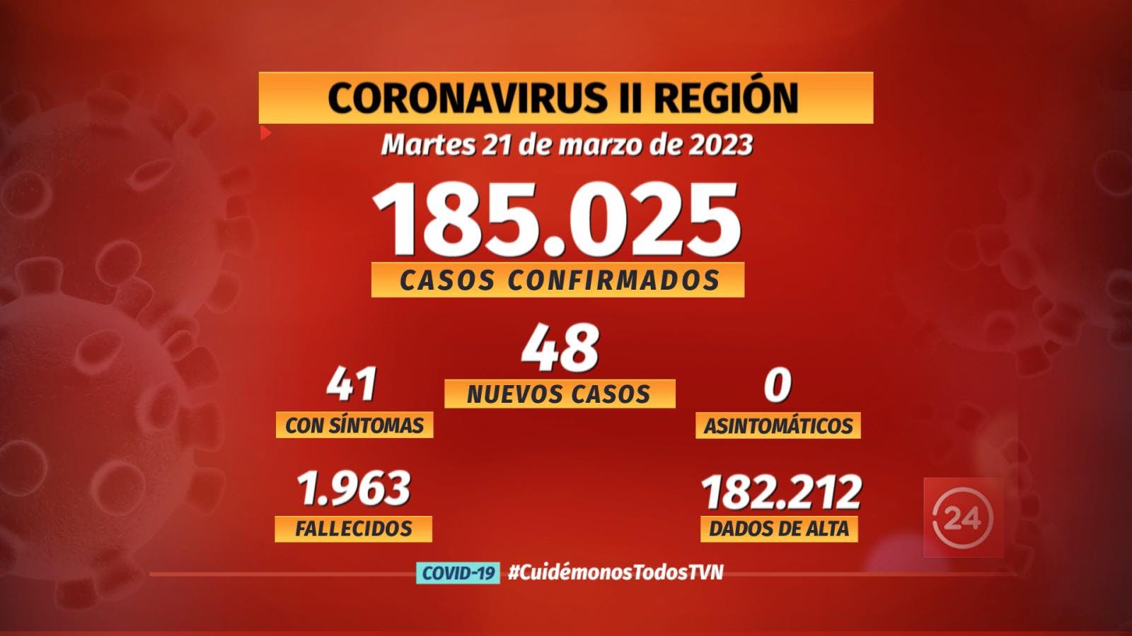 Notifican 48 nuevos casos de COVID en la región