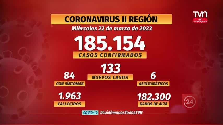 Notifican 133 nuevos casos de COVID en la región