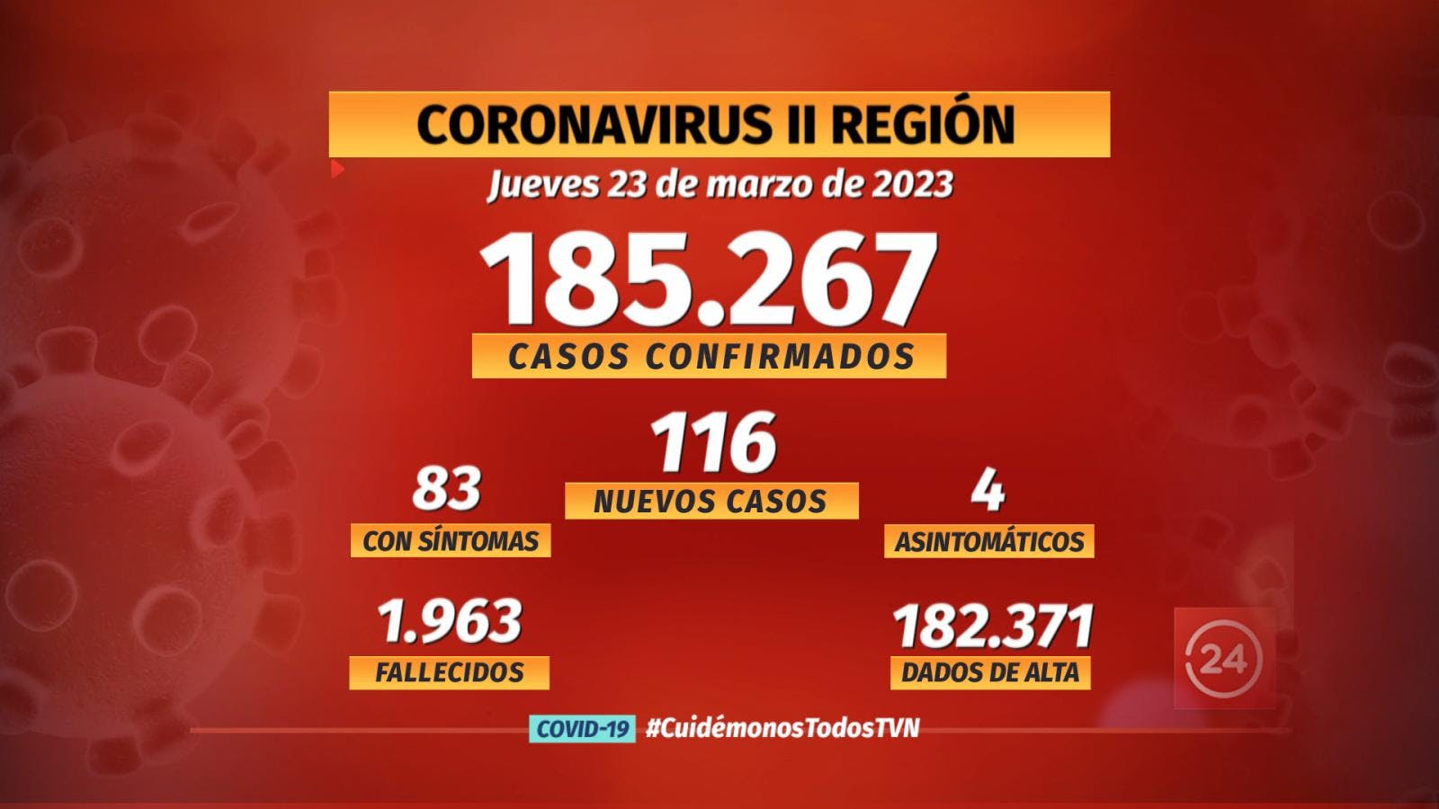 Notifican 116 nuevos casos de COVID en la región