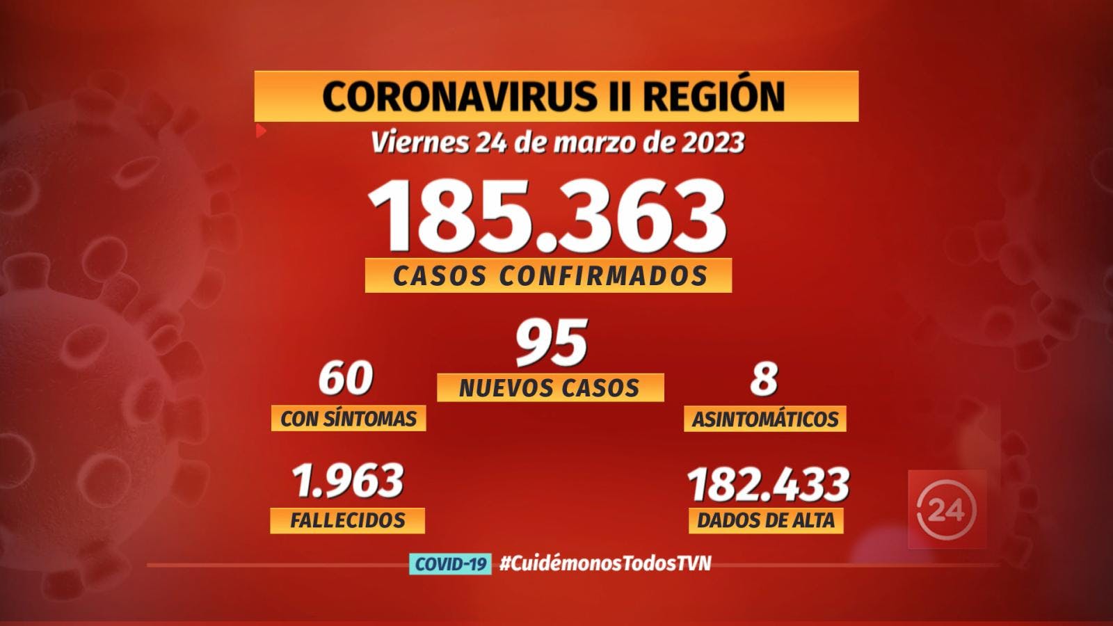 Notifican 95 nuevos casos de COVID en la región