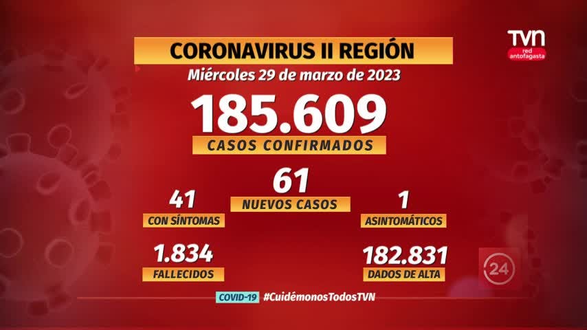 La región reportó 61 nuevos contagios y una positividad del 10 por ciento. Sigue siendo una de las más altas del país.