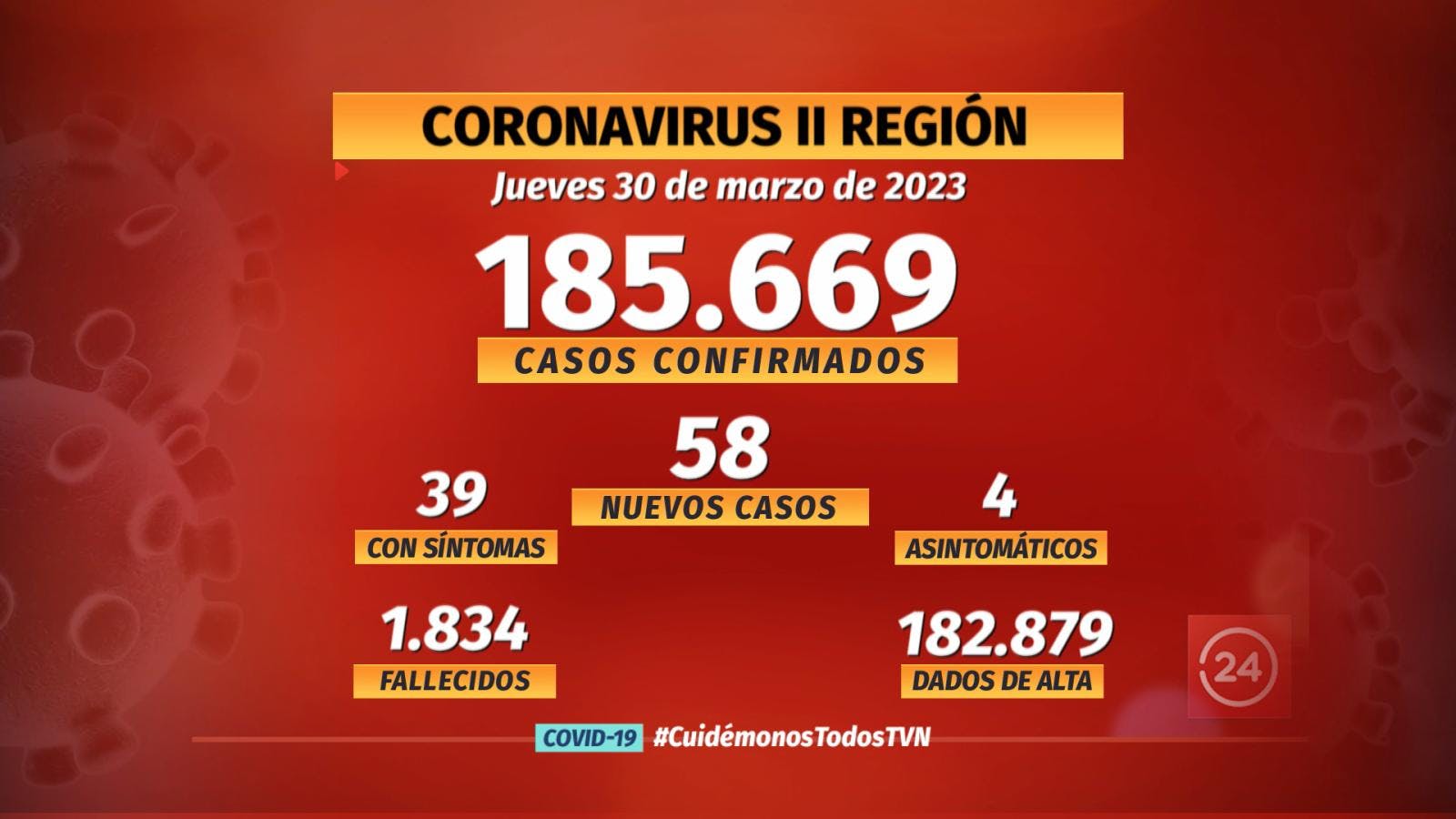 Notifican 58 nuevos casos de COVID en la región