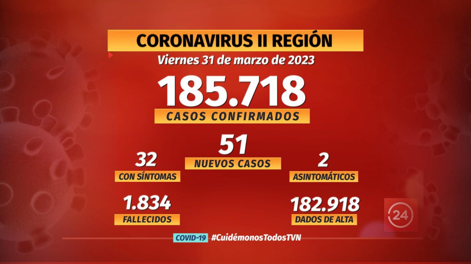 Notifican 51 nuevos casos de COVID en la región