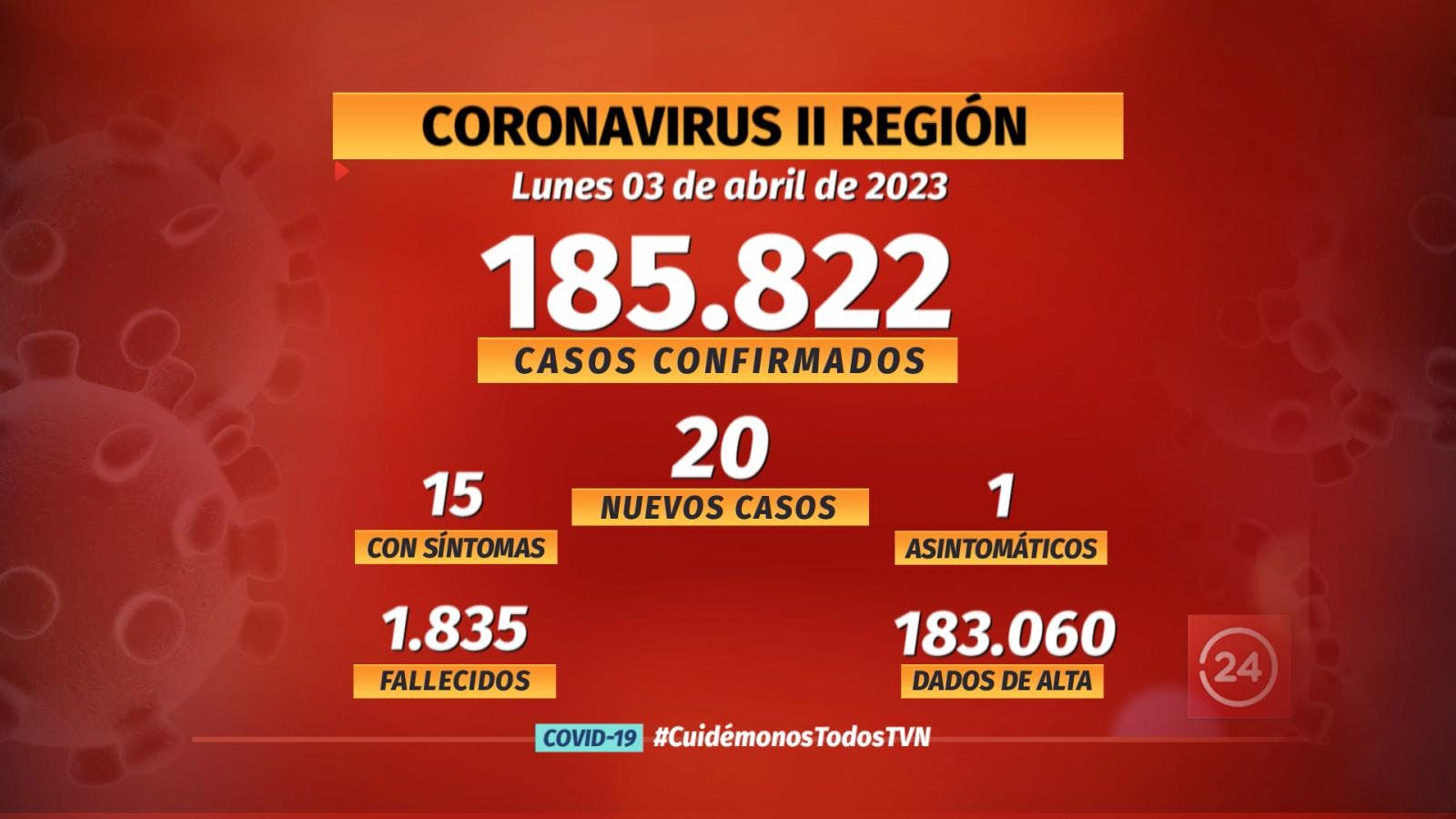 Notifican 20 nuevos casos de COVID en la región