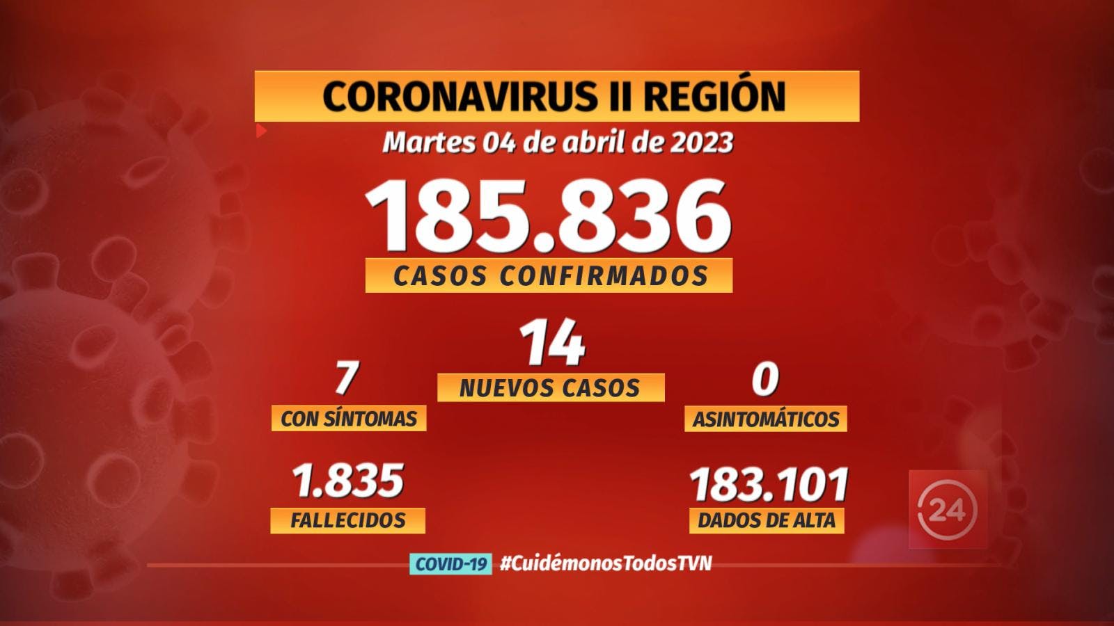 Notifican 14 nuevos casos de COVID en la región