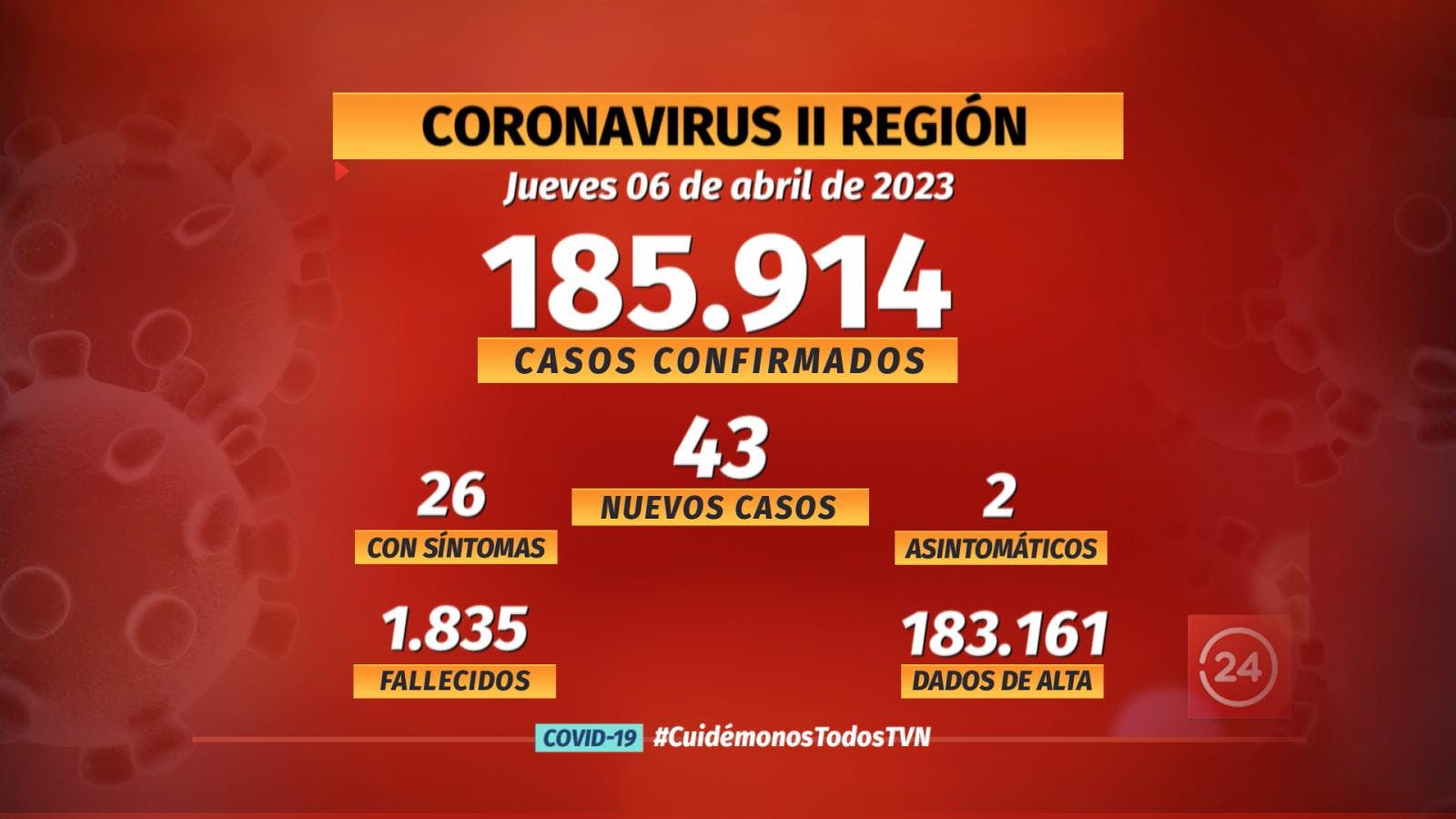 Notifican 43 nuevos casos de COVID en la región