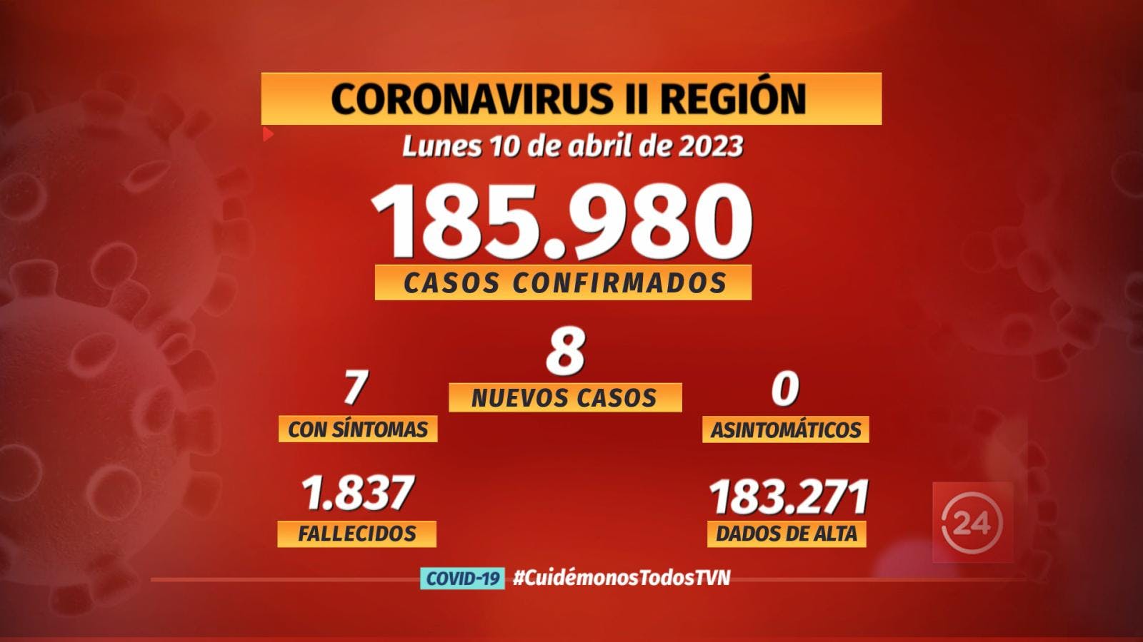 Notifican 8 nuevos casos de COVID en la región