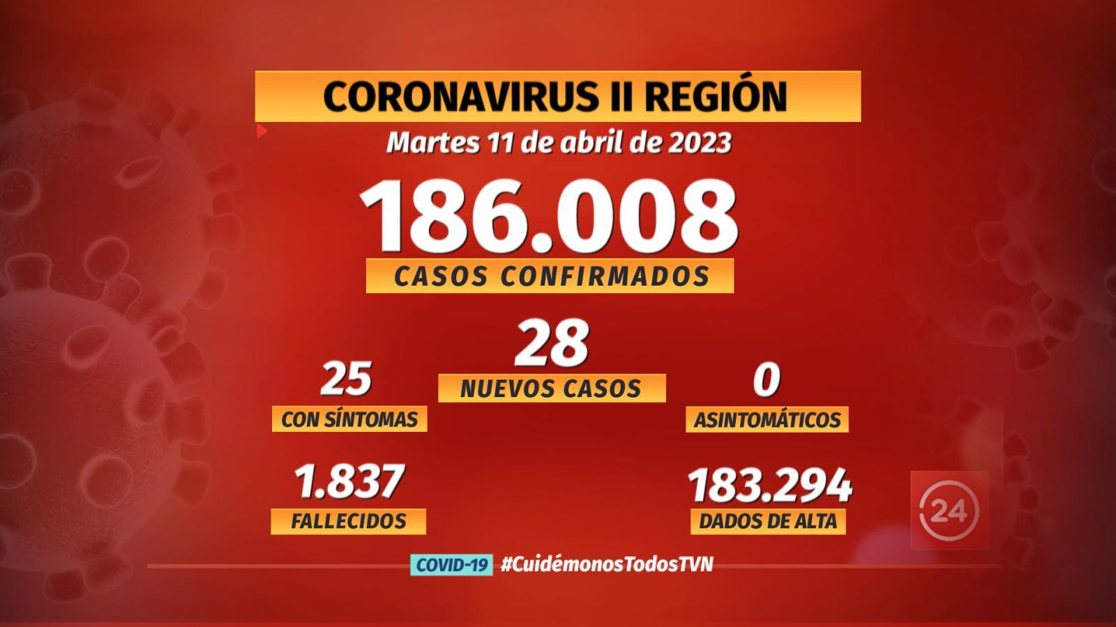 Notifican 28 nuevos casos de COVID en la región