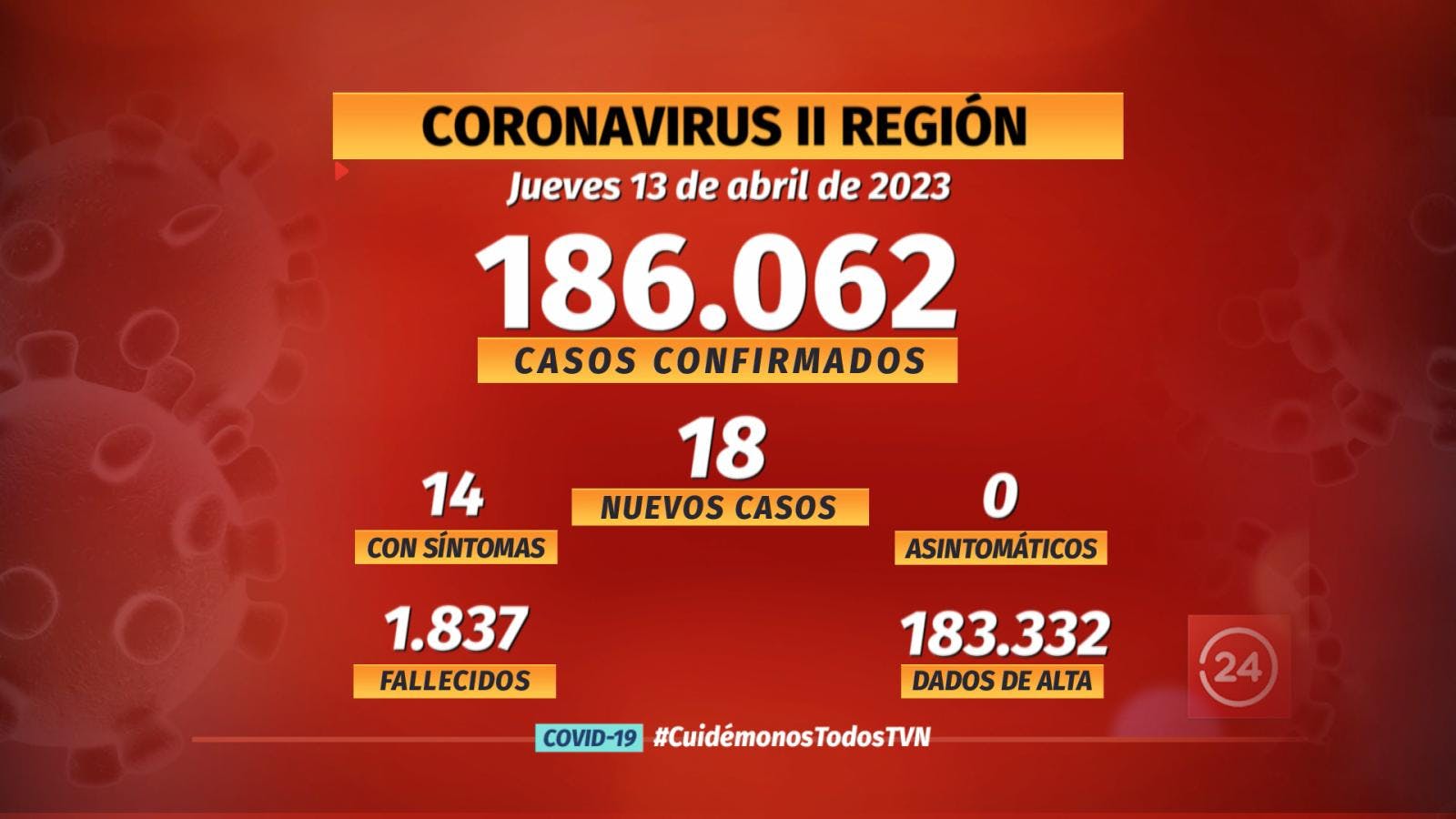 Notifican 18 nuevos casos COVID en la región