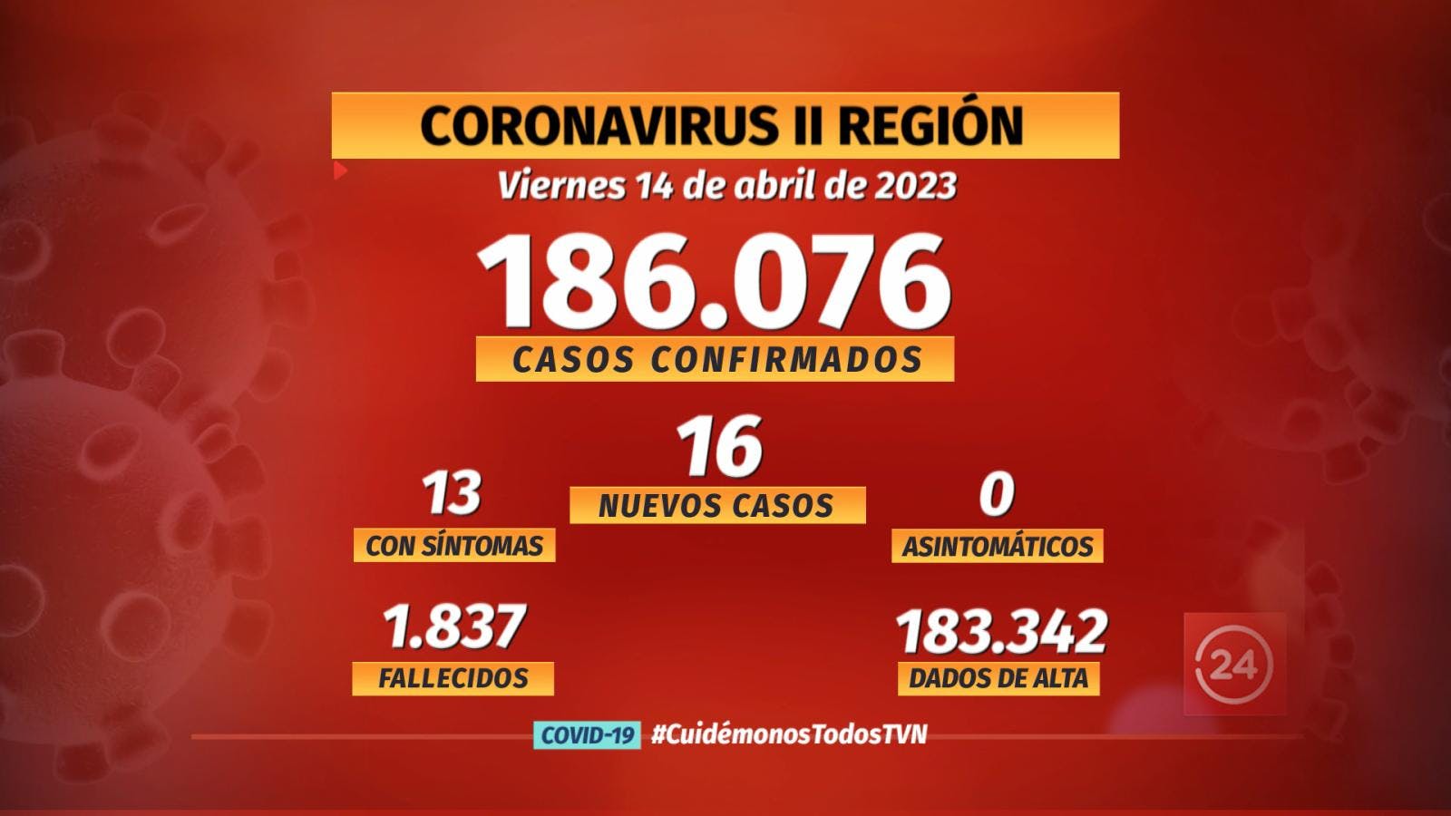Notifican 16 nuevos casos de COVID en la región