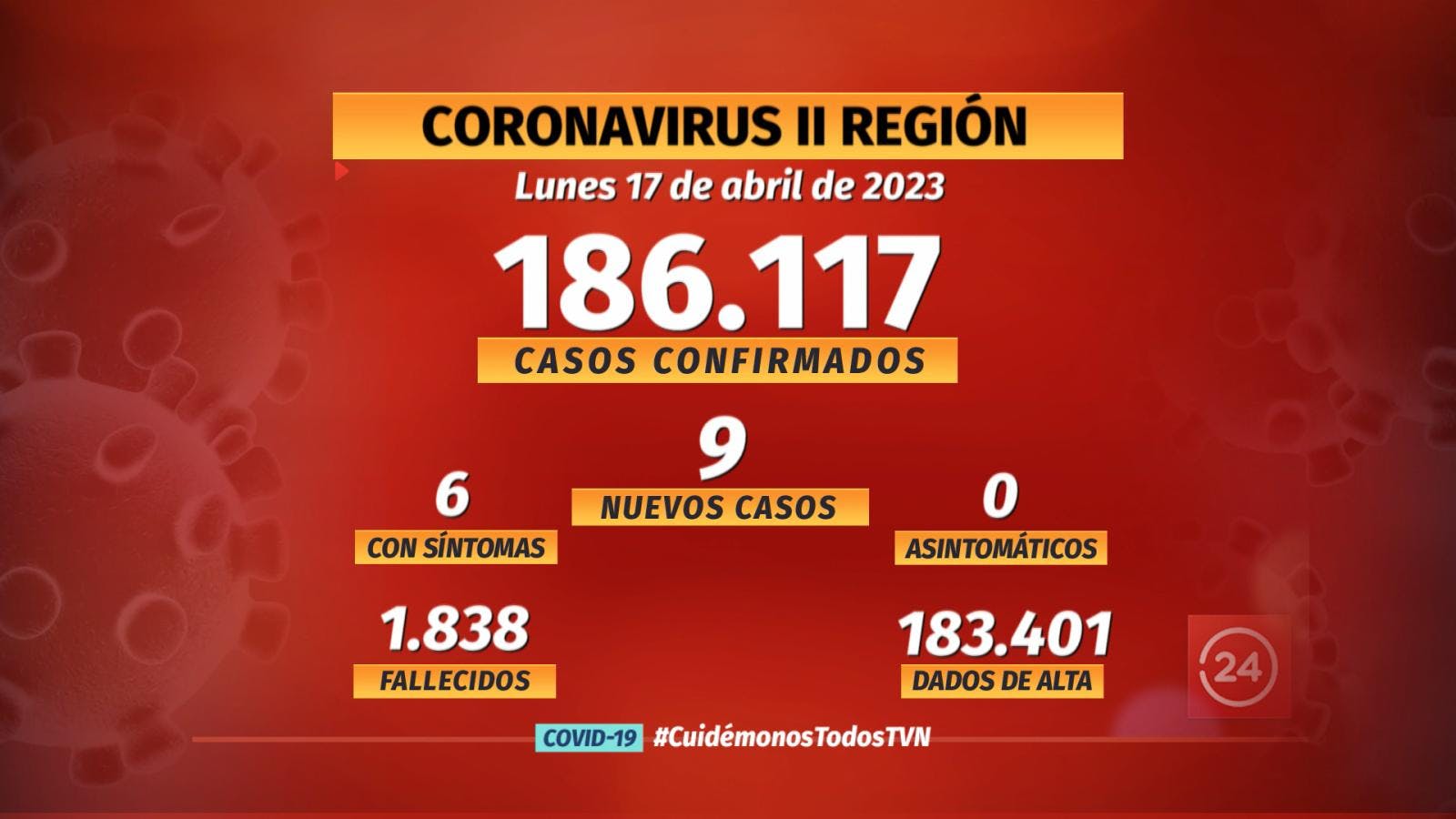 Notifican 9 nuevos casos de COVID en la región