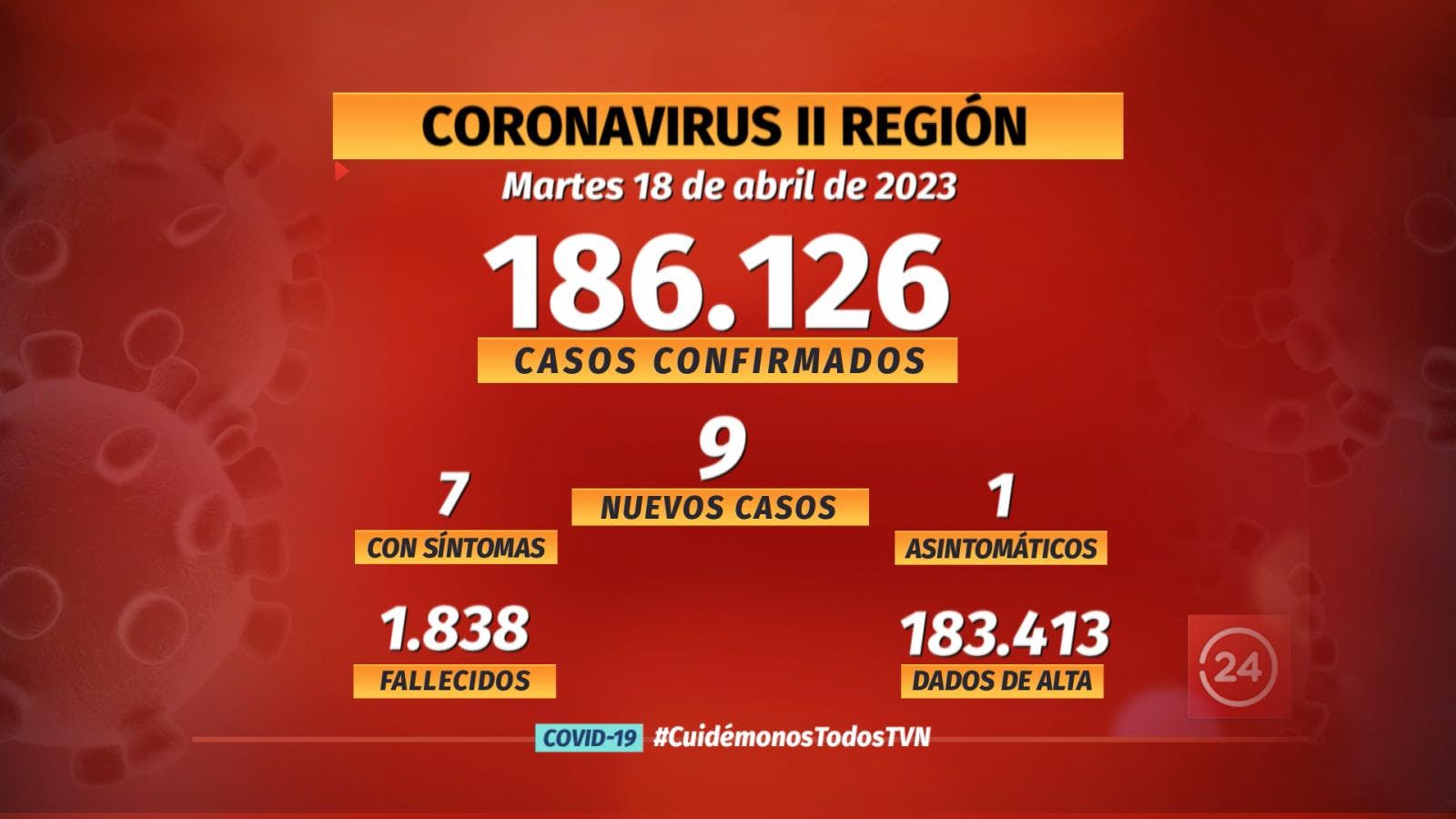 Notifican 9 nuevos casos de COVID en la región