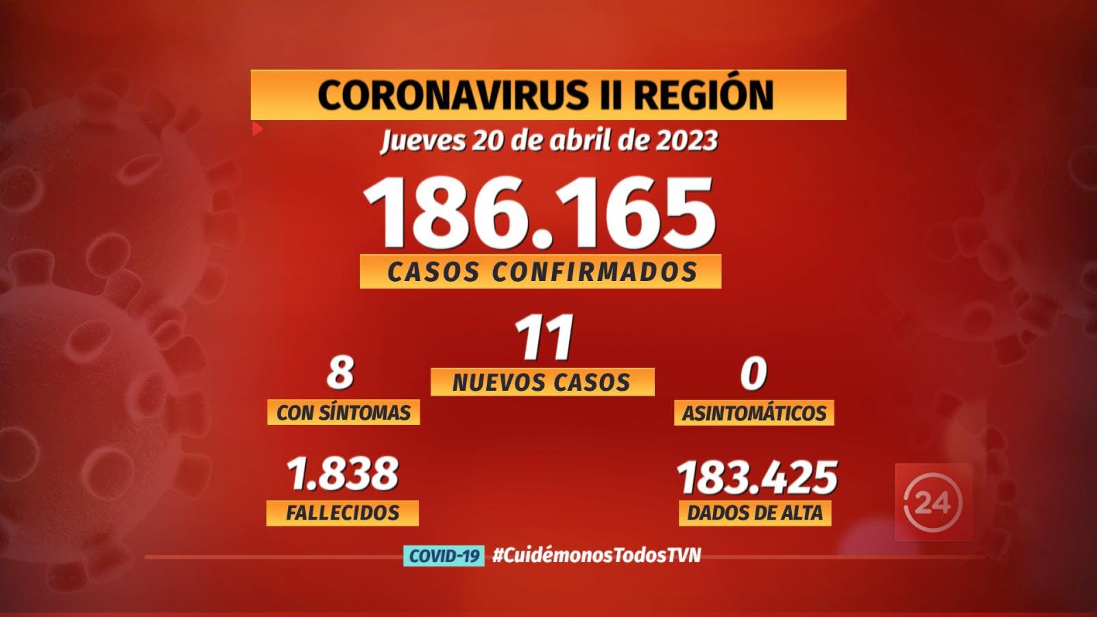 Notifican 11 nuevos casos de COVID en la región