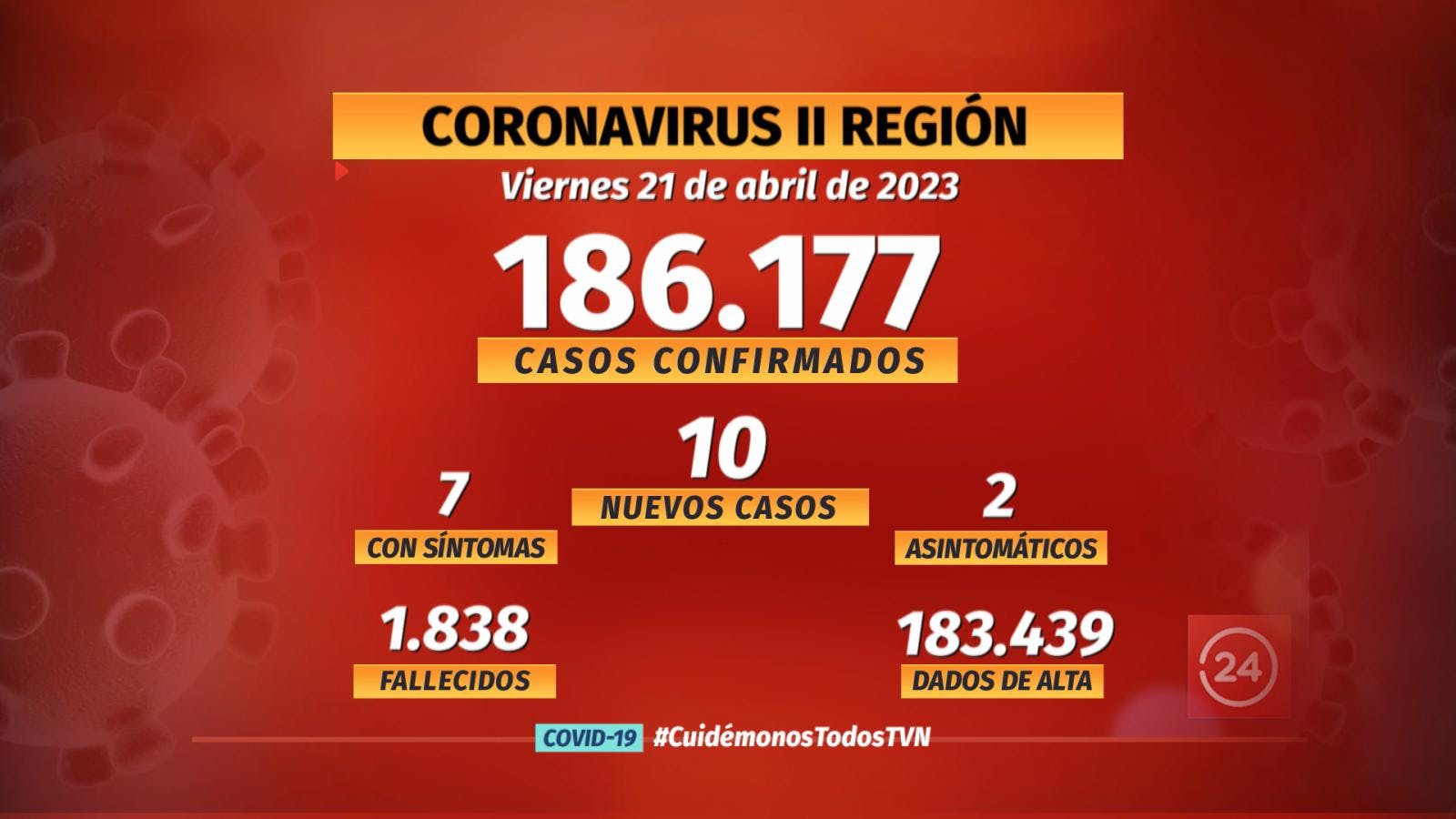 Notifican 10 nuevos casos por COVID en la región