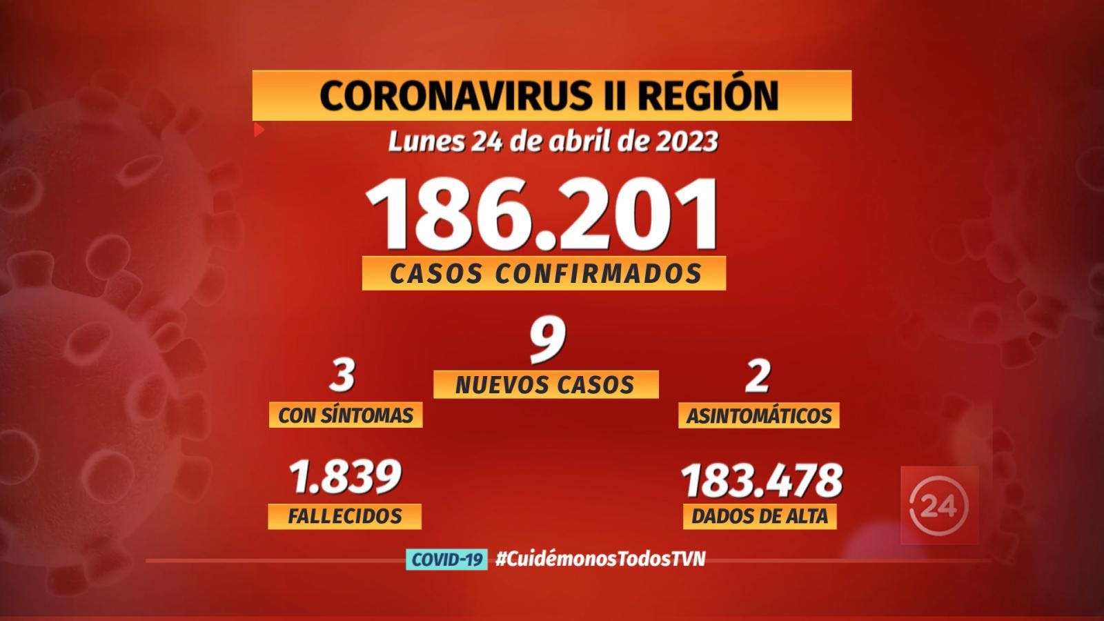 Notifican 9 nuevos casos de COVID en la región