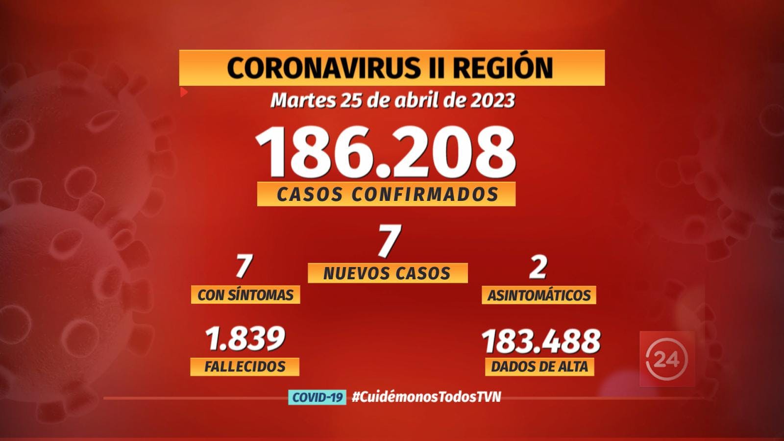Notifican 7 nuevos casos de COVID en la región