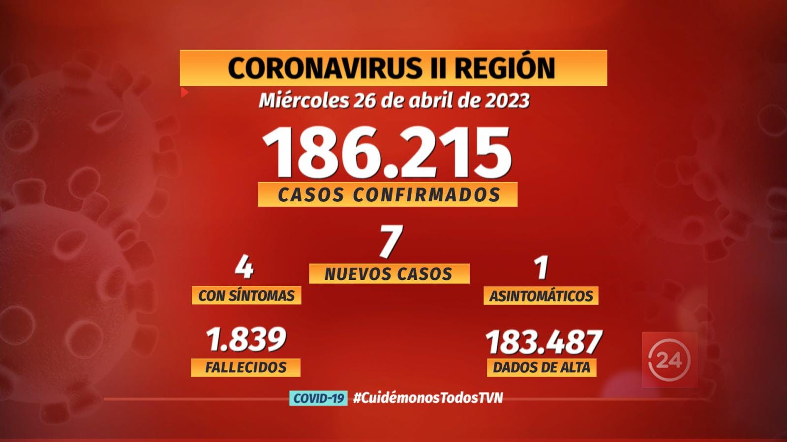 Notifican 7 nuevos casos de COVID en la región
