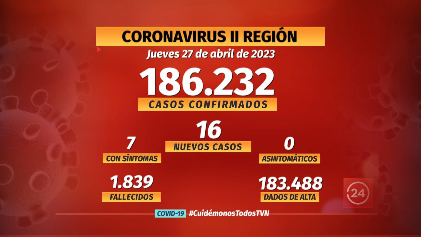 Notifican 16 nuevos casos de COVID en la región