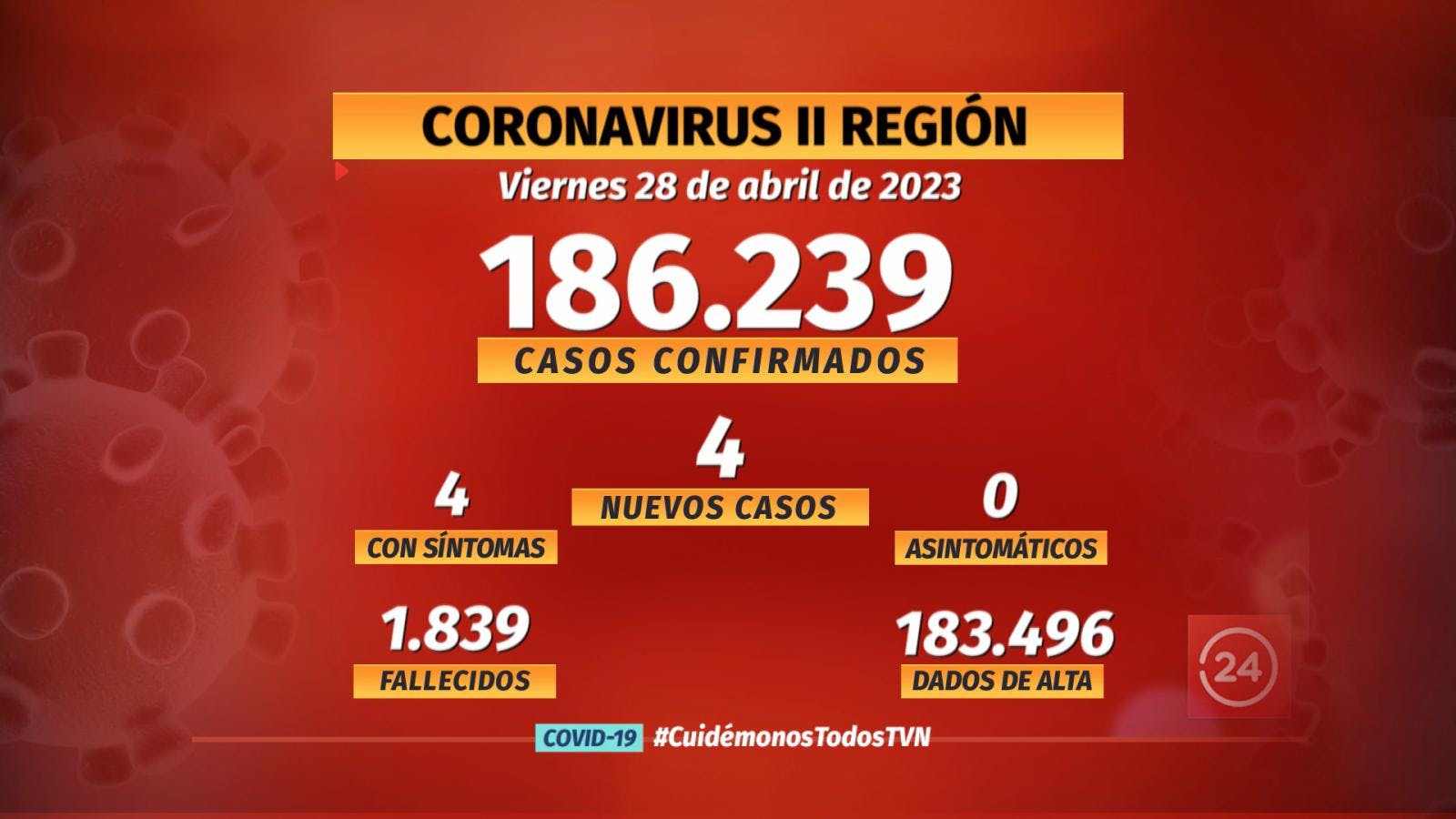 Notifican 4 nuevos casos de COVID en la región