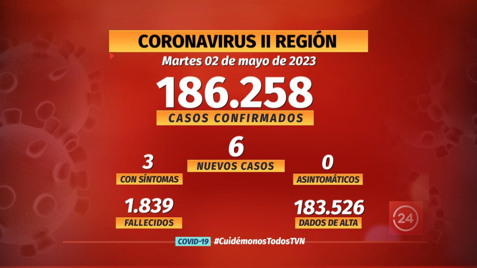 Notifican 6 nuevos casos de COVID en la región