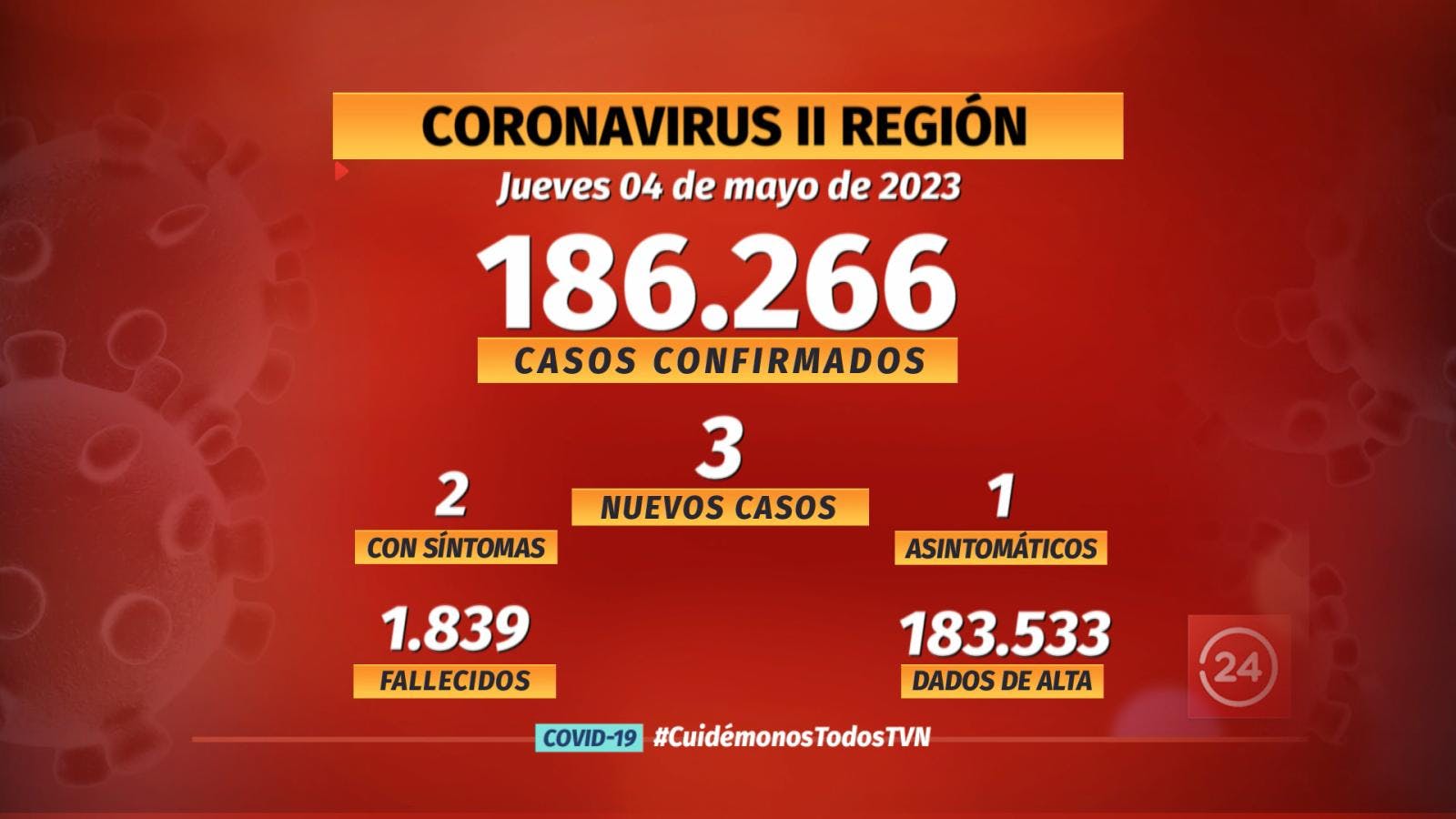 Notifican 3 nuevos casos de COVID en la región