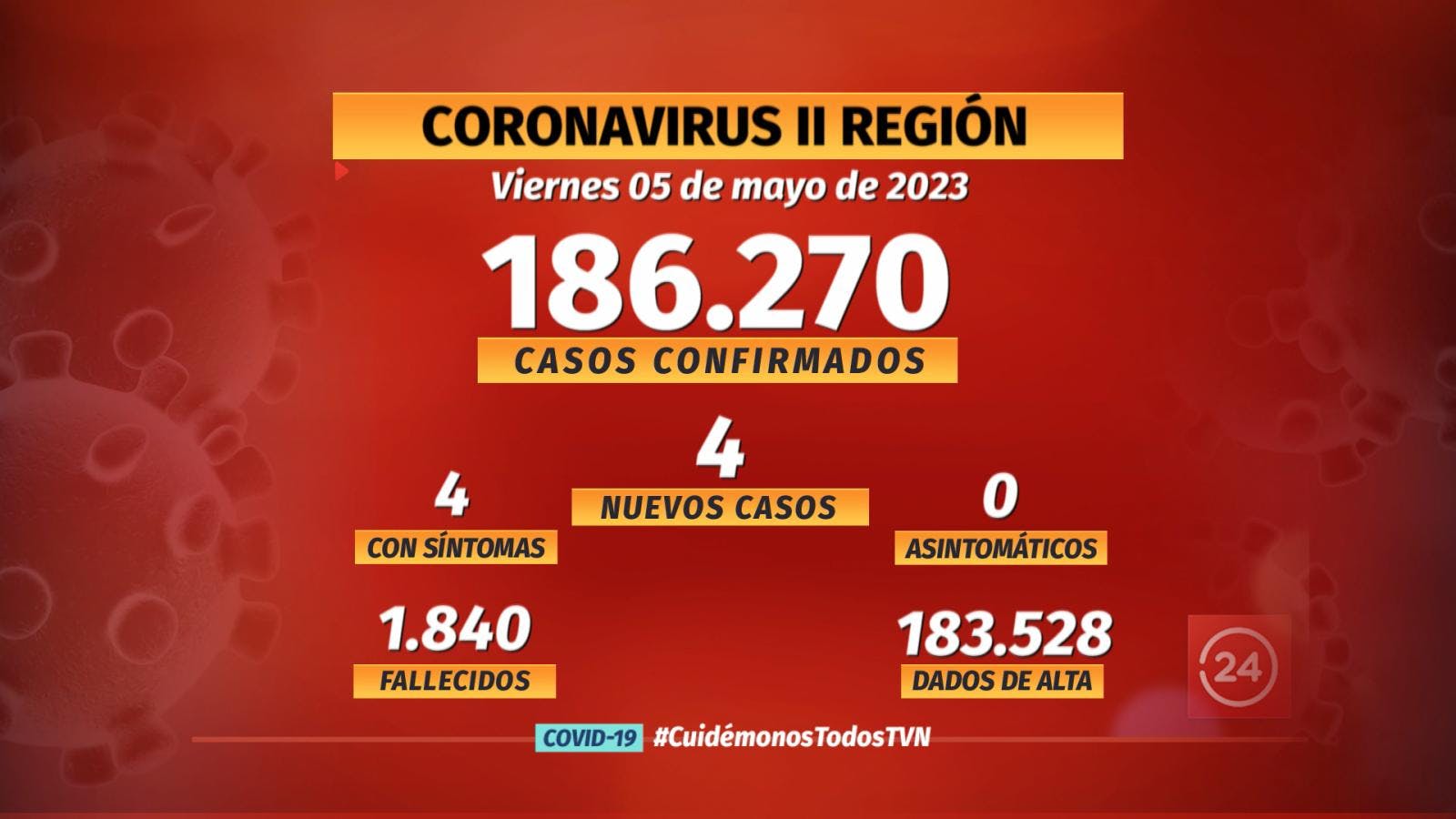 OMS pone fin a emergencia internacional por COVID