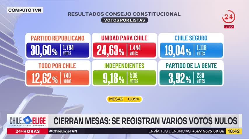 Primeros resultados de Servel según cómputos de TVN con 0,09% de las mesas escrutadas