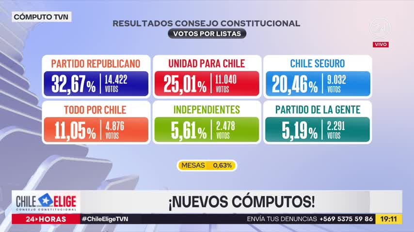 Resultados de Servel según cómputos de @TVN con 0,63% de las mesas escrutadas.