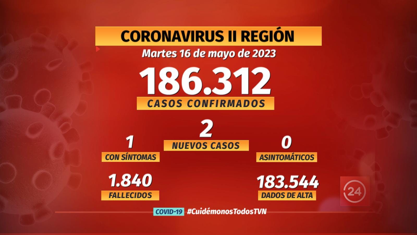 Notifican 2 nuevos casos de COVID en la región