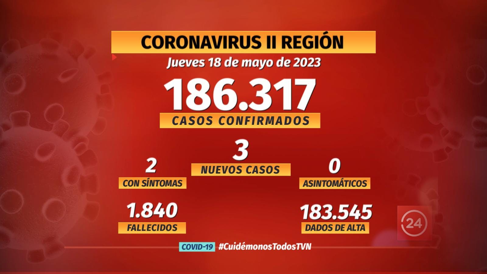Notifican 3 nuevos casos de COVID en la región