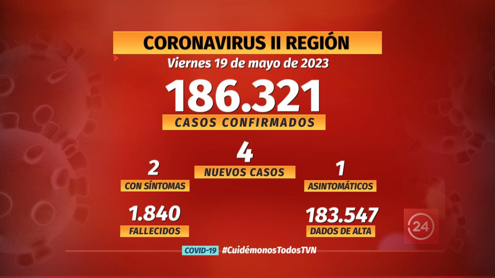 Notifican 4 nuevos casos de COVID en la región