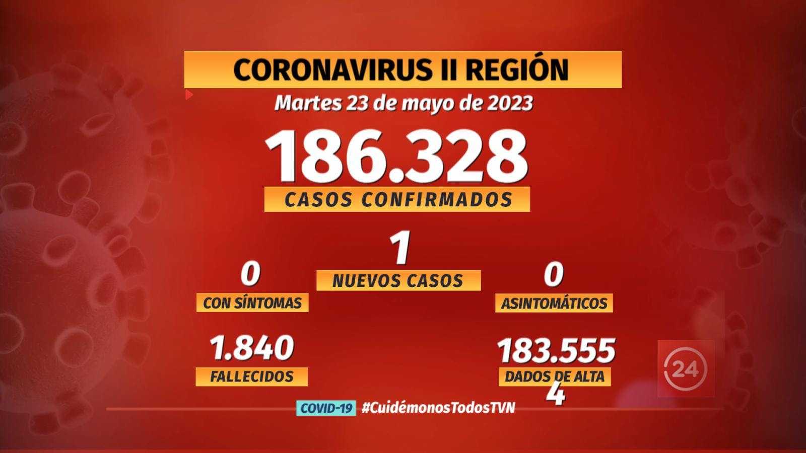 Notifican 1 nuevo casos de COVID en la región