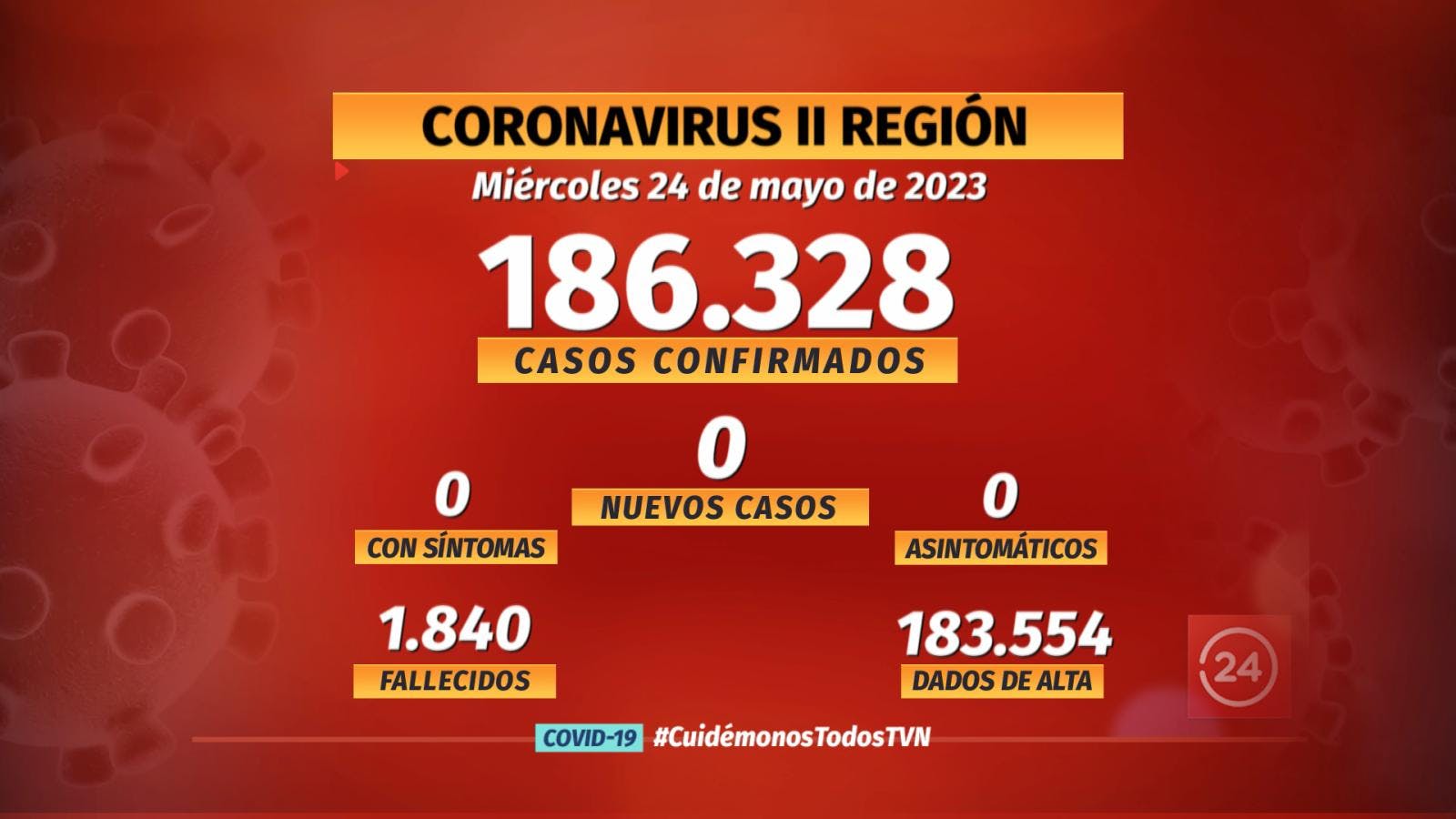 Por primera vez desde el inicio de la pandemia no hay casos de COVID en la región 