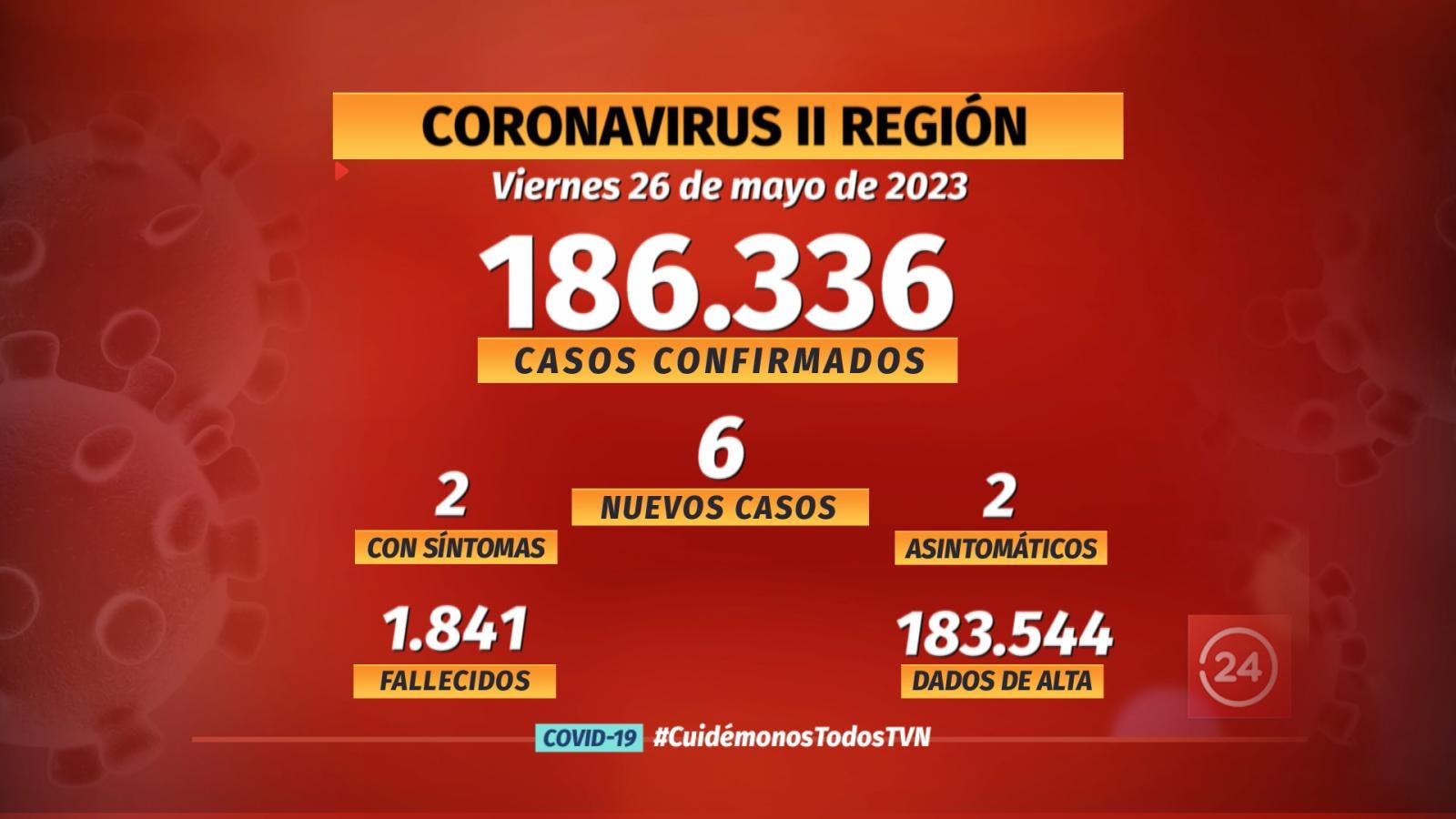 Notifican 6 nuevos casos de COVID en la región