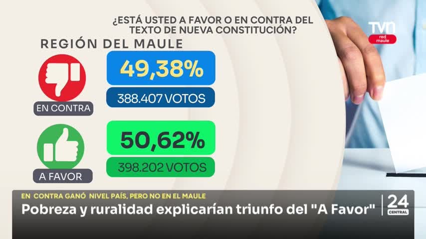 Pobreza y ruralidad explicarían triunfo del “A Favor”