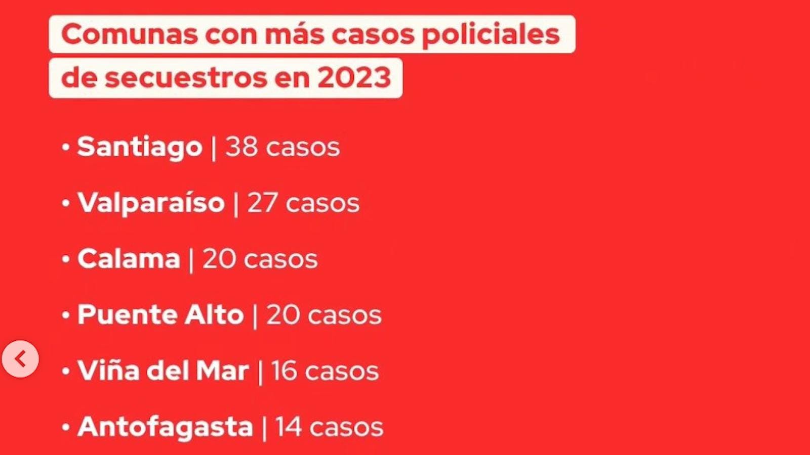 Cifras policiales posicionan a Antofagasta y Calama dentro de las 10 ciudades con más secuestros